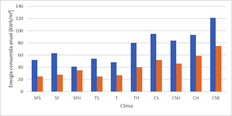 Consumo de energía por unidad de área al año por clima en
edificios con y sin acondicionador de aire. Las barras de color azul indican el
valor promedio con acondicionador de aire y las barras naranjas sin
acondicionador de aire.