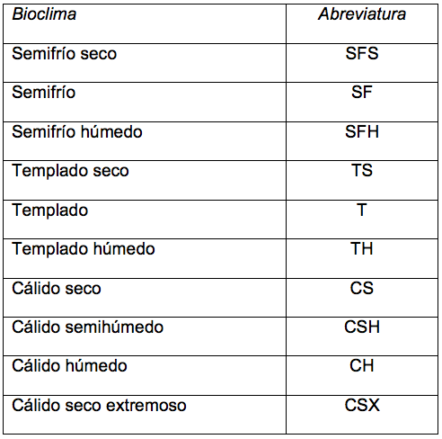 Listado de bioclimas y abreviaturas