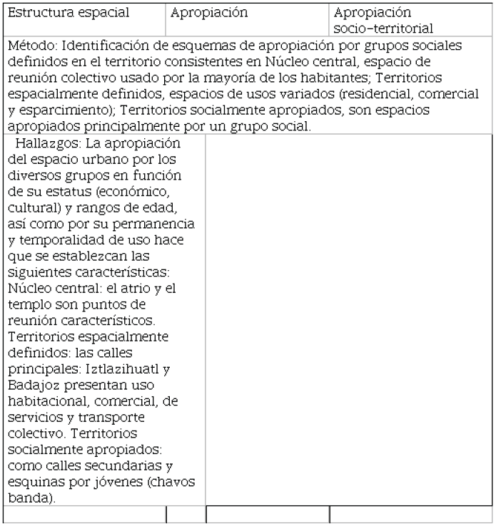 Esquemas de apropiación
socio-territorial.