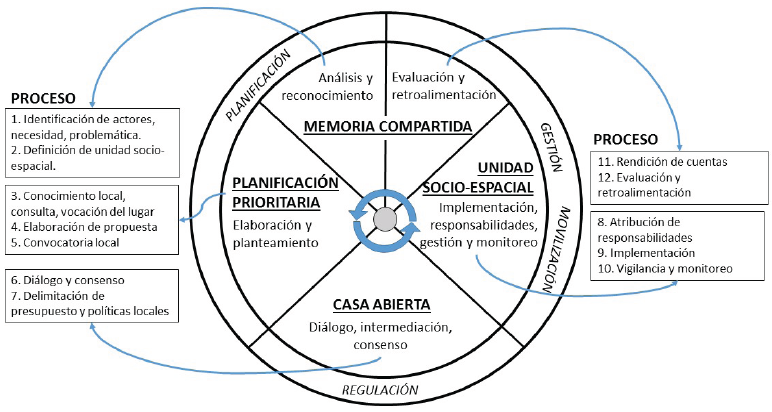 Modelo
de planificación comunitaria para Chipilo.
