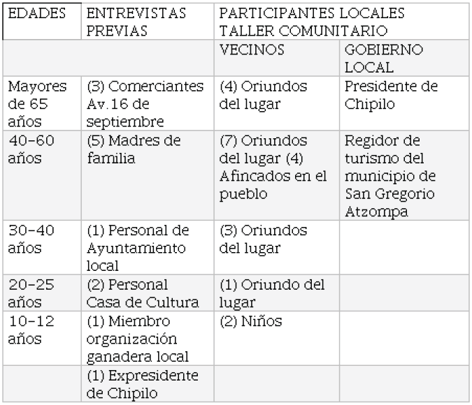 Participantes
en entrevistas y taller comunitario en Chipilo.