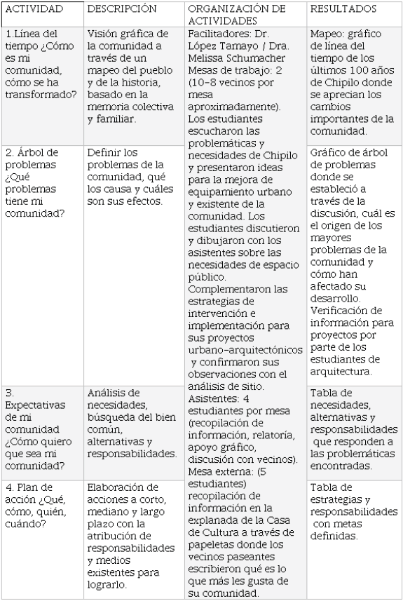 Organización del taller comunitario en
Chipilo.