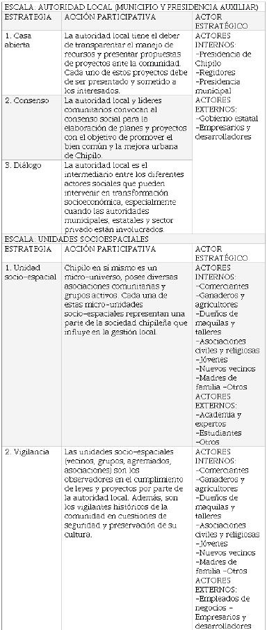 Escalas de planificación y estrategias
participativas.