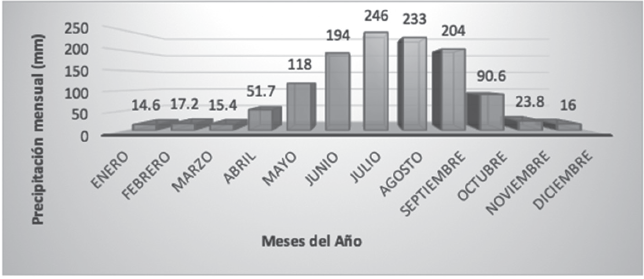 Precipitación
total mensual promedio 1965-2000 (milímetros).