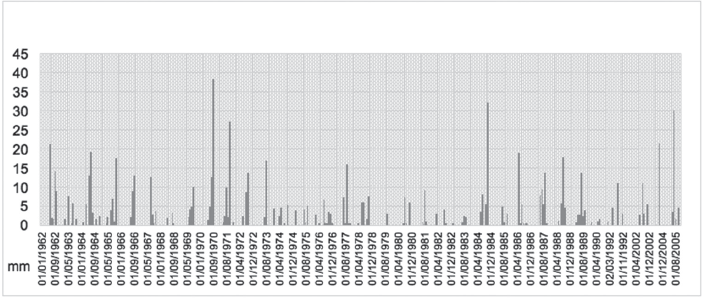 Evolución de
la precipitación pluvial en el municipio de Toluca 1951-2010, con un periodo de
retorno de 1951 a 2010 (59 años).