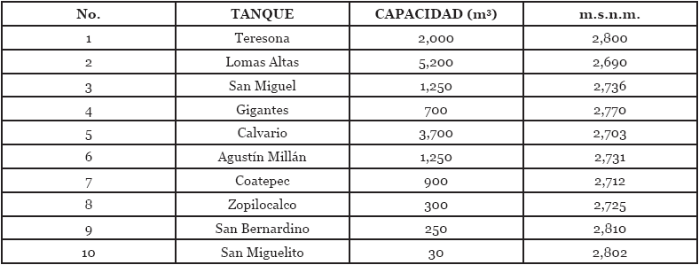 Capacidad de
tanques de distribución de agua potable.