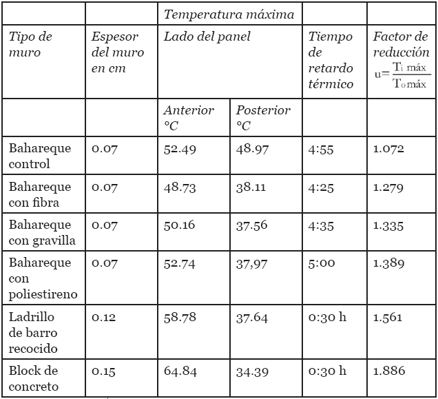 Tiempo de
retardo y factor de reducción de los diferentes muros analizados.