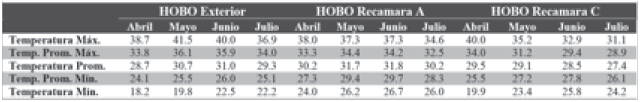 Cantidad
de Grado Enfriamiento y Calefacción Horario de la Temporada.