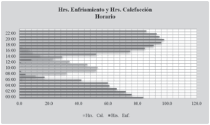 Cantidad
de Horas Enfriamiento y Calefacción Horario de la Temporada.