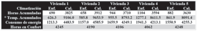 Consumo de Energía en KWh por horas grado de temperatura.