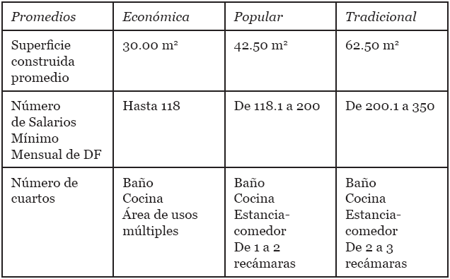  Tipología
de Vivienda de interés social