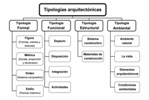 Tipologías arquitectónicas.