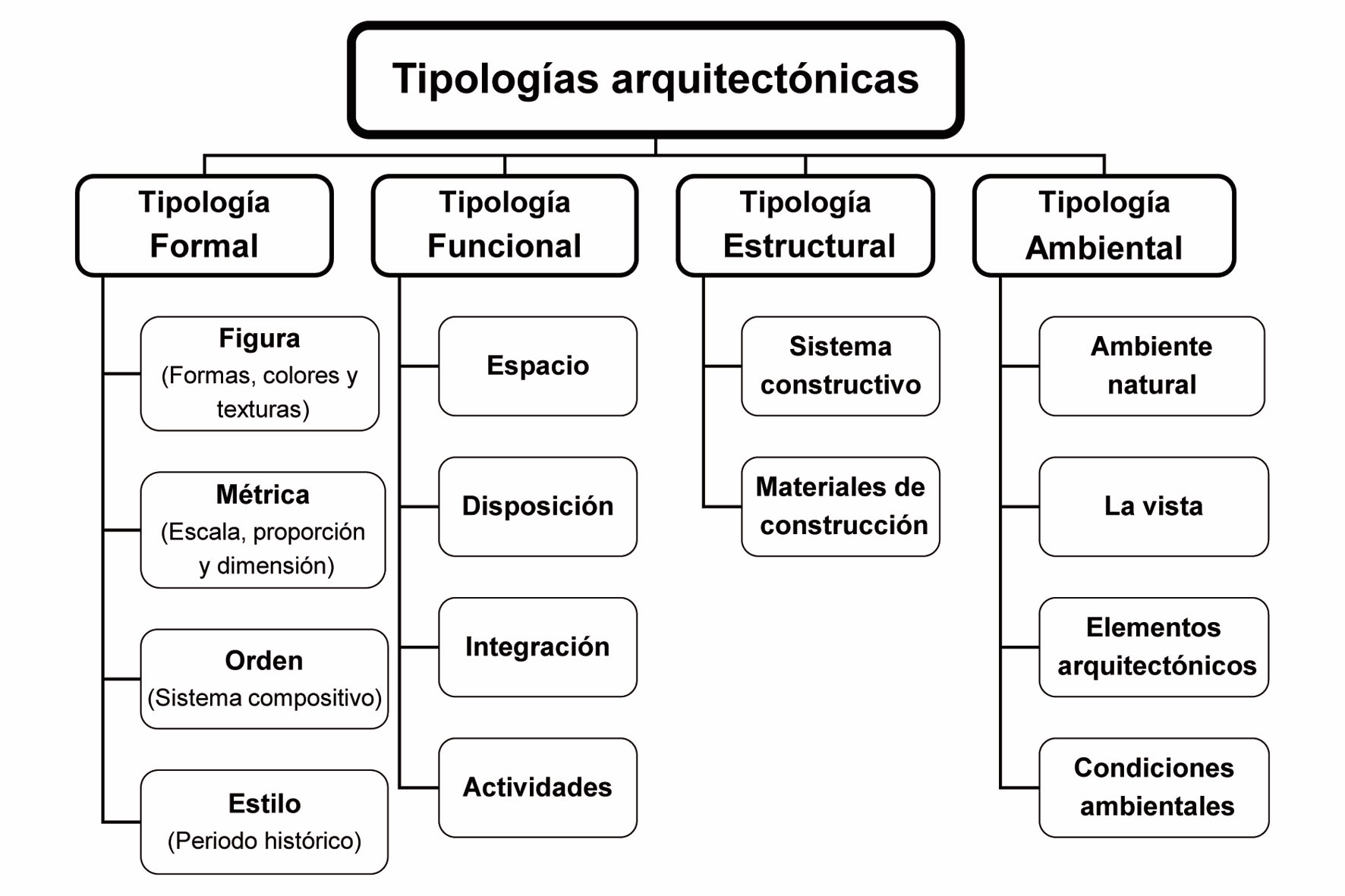 Tipologías arquitectónicas.