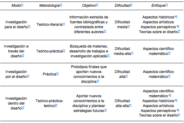 Modos de
investigación en diseño.