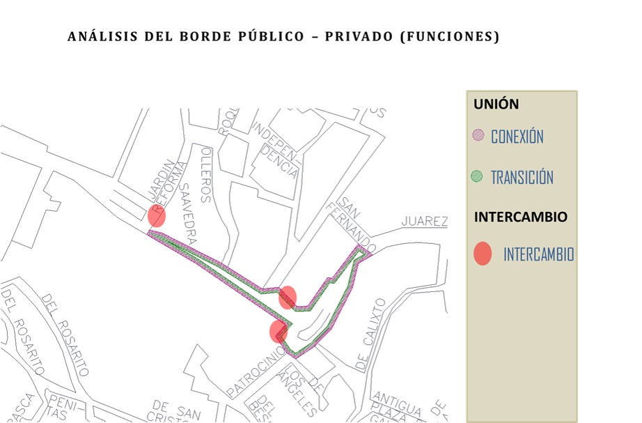 Identificación de funciones del Borde público-privado: unión e intercambio.