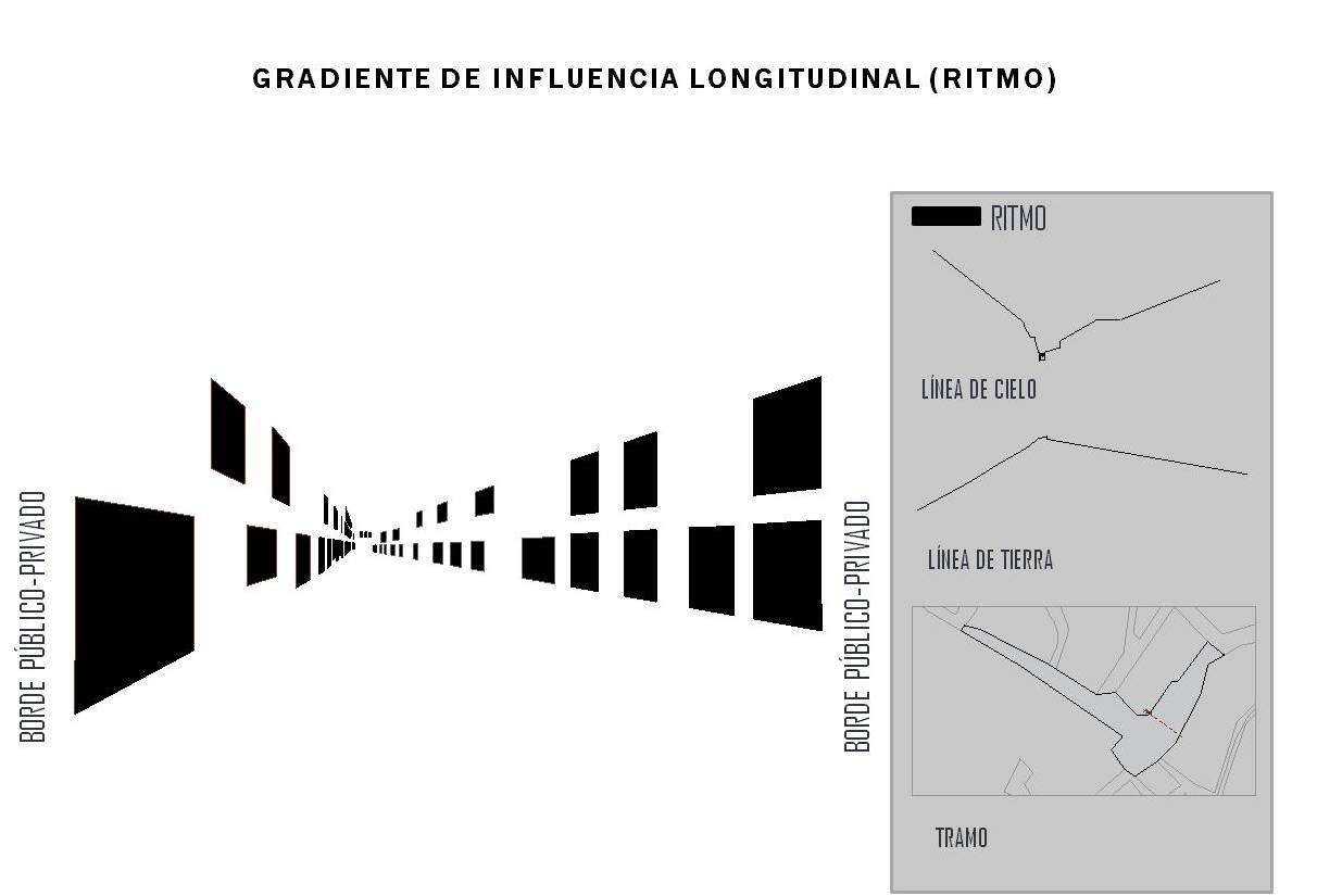 Gradiente de influencia longitudinal: Ritmo.