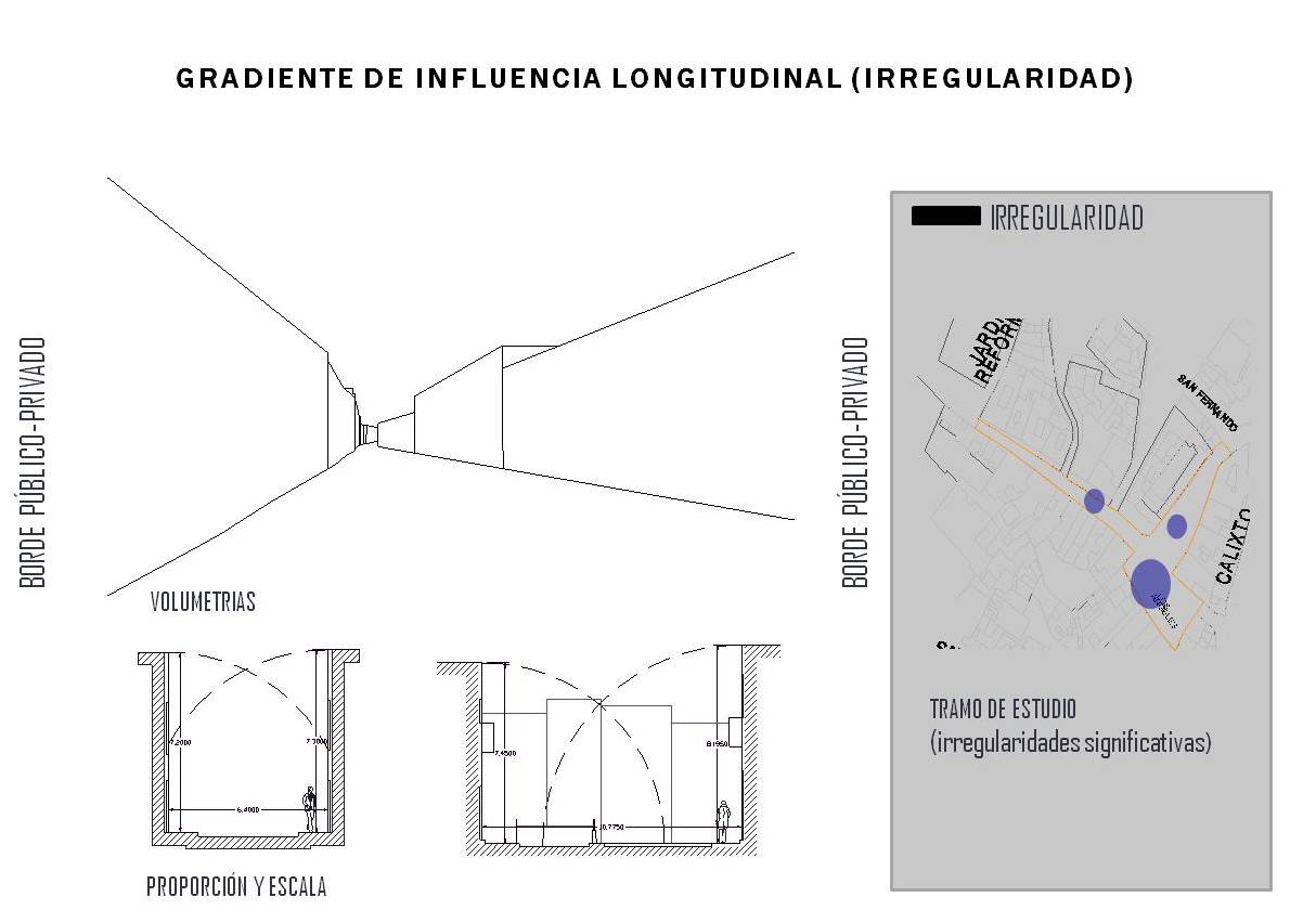 Gradiente de influencia longitudinal: Irregularidad.