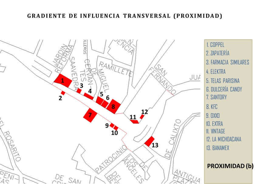 Gradiente de influencia transversal: Proximidad.