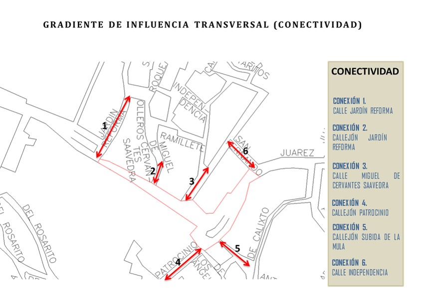 Gradiente de influencia transversal: Conectividad.