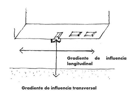 Definición de Gradientes de influencia longitudinal y transversal.