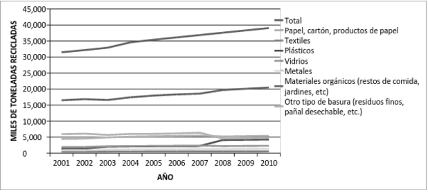 Cantidad de Material
Reciclado en México (2010)