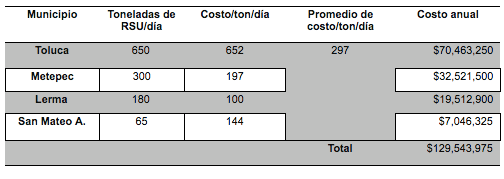 Costos de Confinamiento por tonelada de RSU (2013)