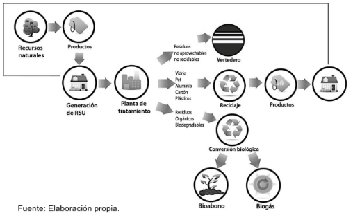 Ciclo de RSU a través de biogás y
producción de bioabono