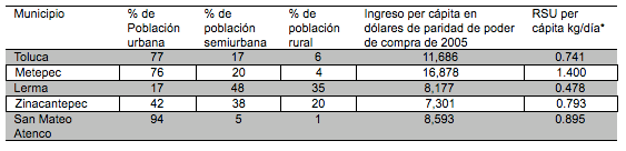 Población, ingreso per cápita y generación
de RSU per cápita kg/día